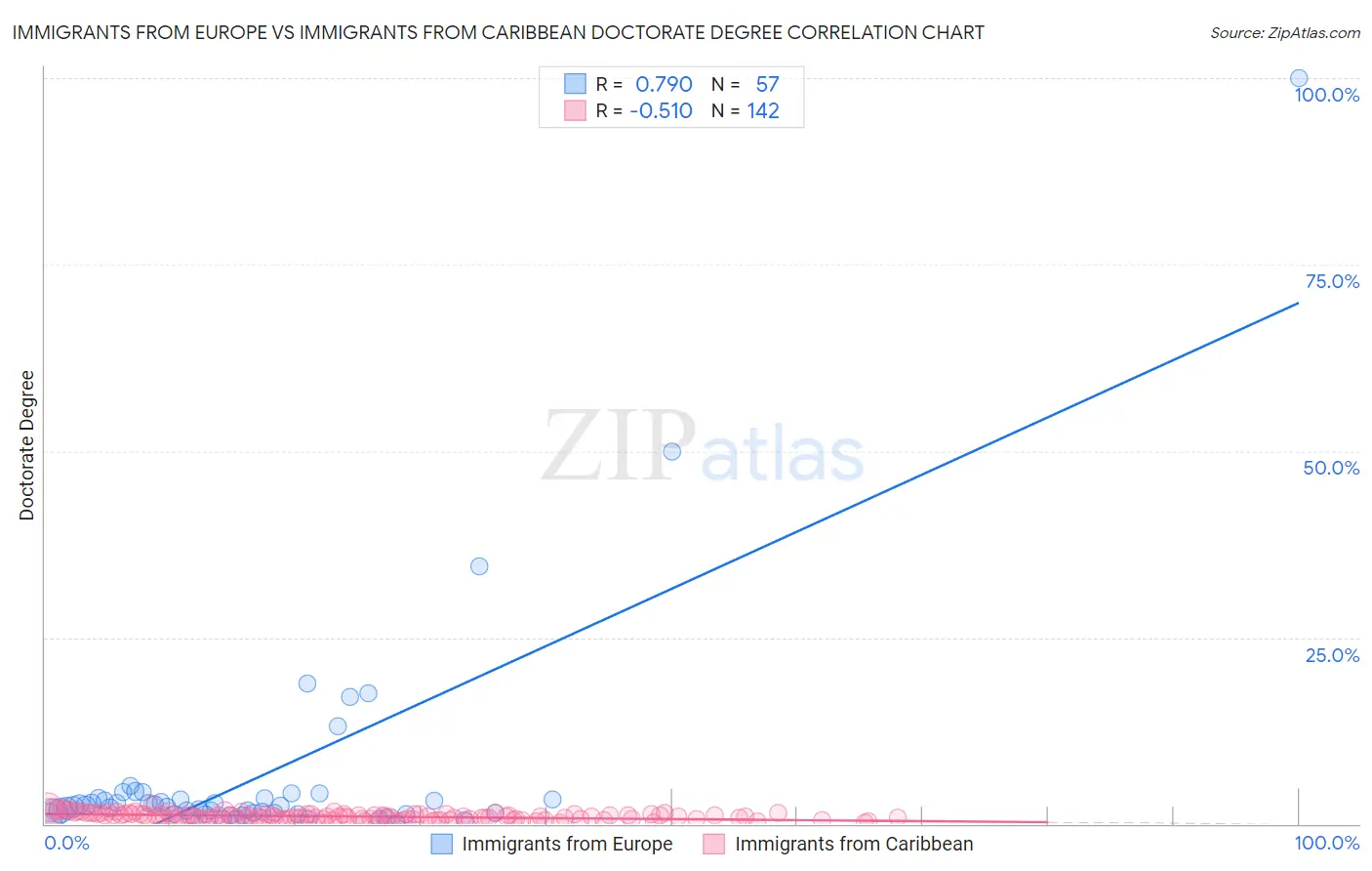 Immigrants from Europe vs Immigrants from Caribbean Doctorate Degree