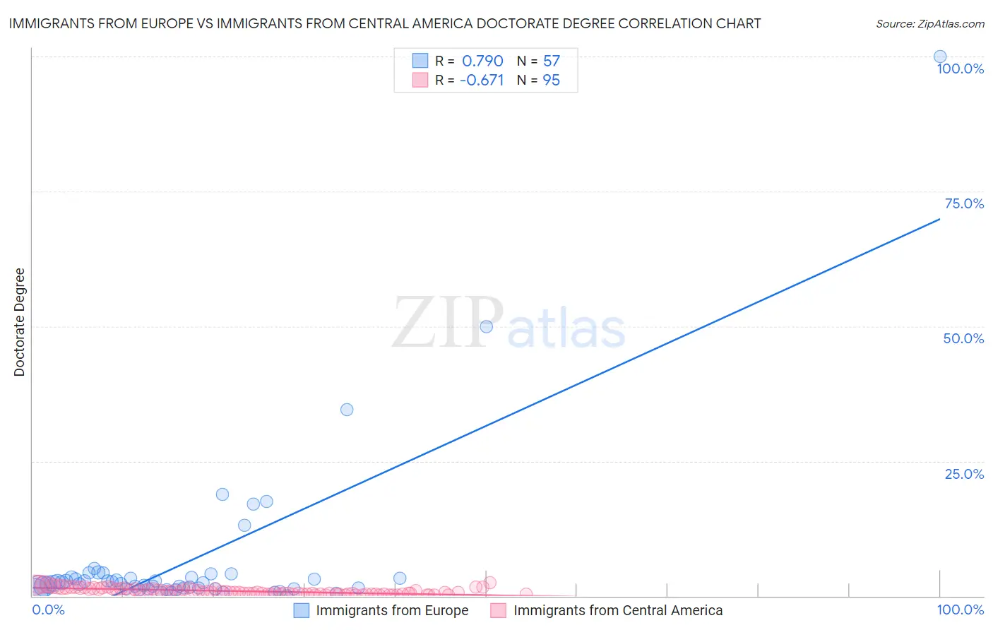 Immigrants from Europe vs Immigrants from Central America Doctorate Degree