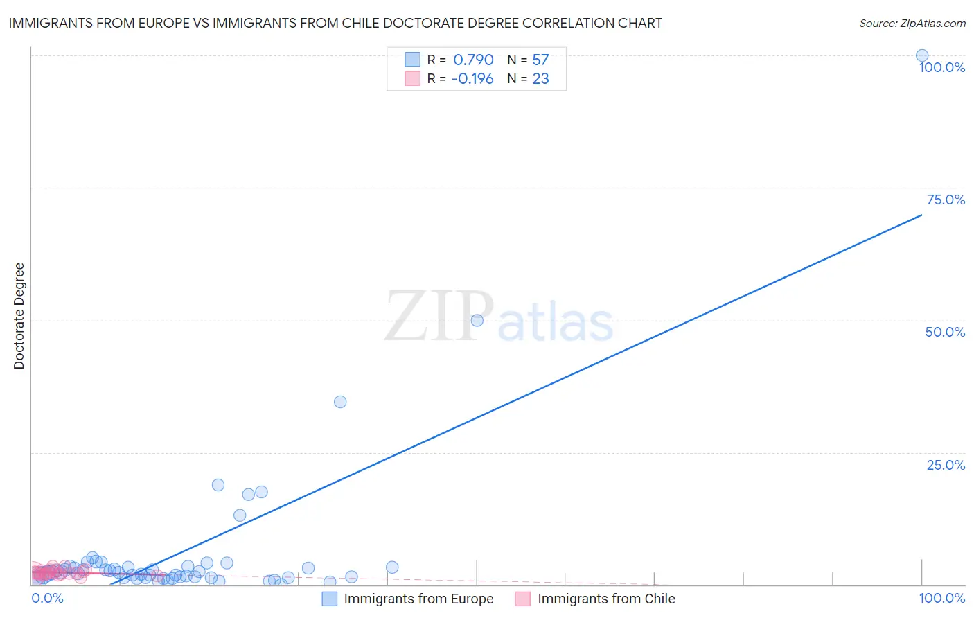 Immigrants from Europe vs Immigrants from Chile Doctorate Degree