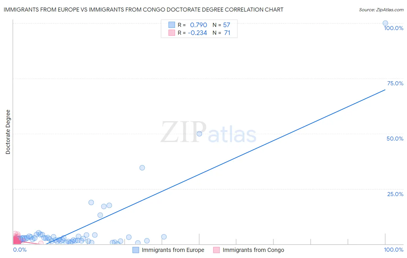 Immigrants from Europe vs Immigrants from Congo Doctorate Degree
