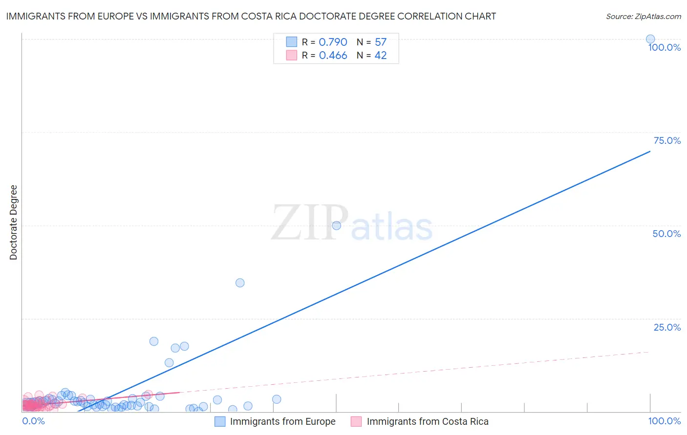Immigrants from Europe vs Immigrants from Costa Rica Doctorate Degree