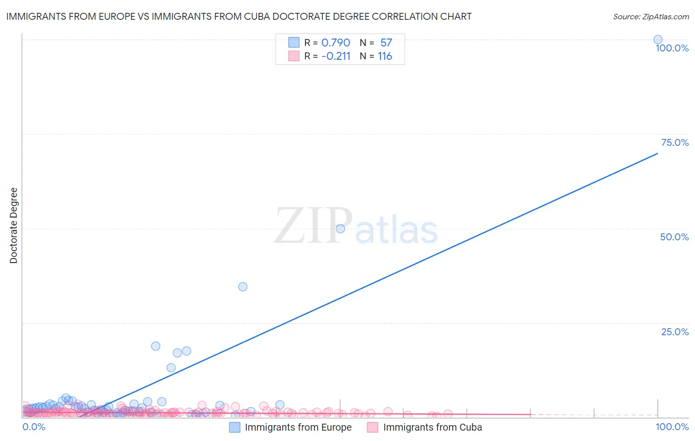 Immigrants from Europe vs Immigrants from Cuba Doctorate Degree