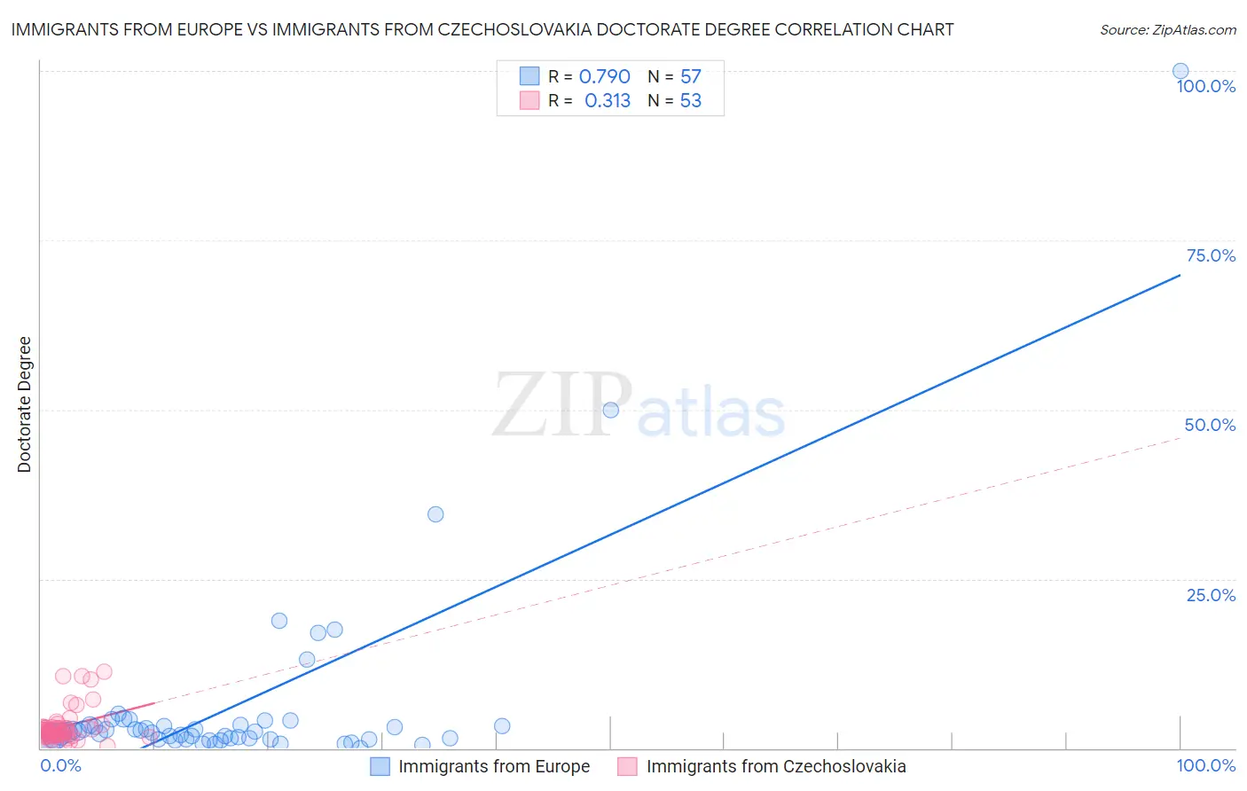 Immigrants from Europe vs Immigrants from Czechoslovakia Doctorate Degree