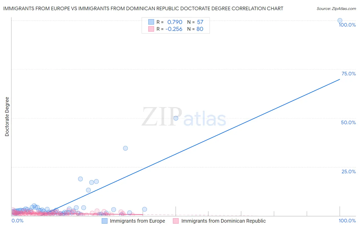 Immigrants from Europe vs Immigrants from Dominican Republic Doctorate Degree