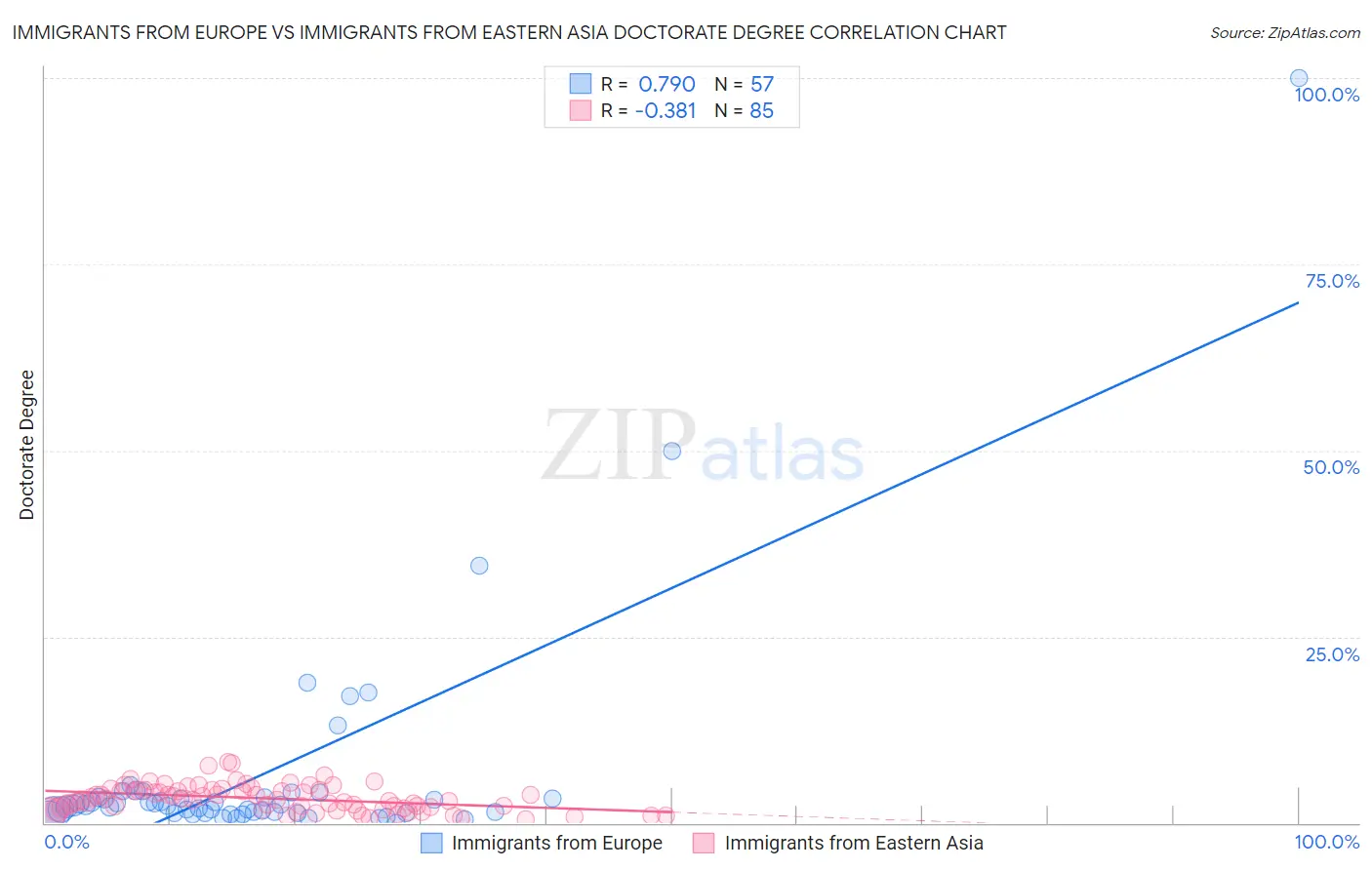 Immigrants from Europe vs Immigrants from Eastern Asia Doctorate Degree