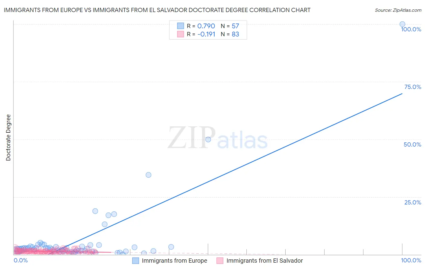 Immigrants from Europe vs Immigrants from El Salvador Doctorate Degree
