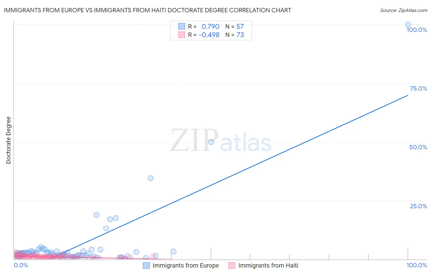 Immigrants from Europe vs Immigrants from Haiti Doctorate Degree