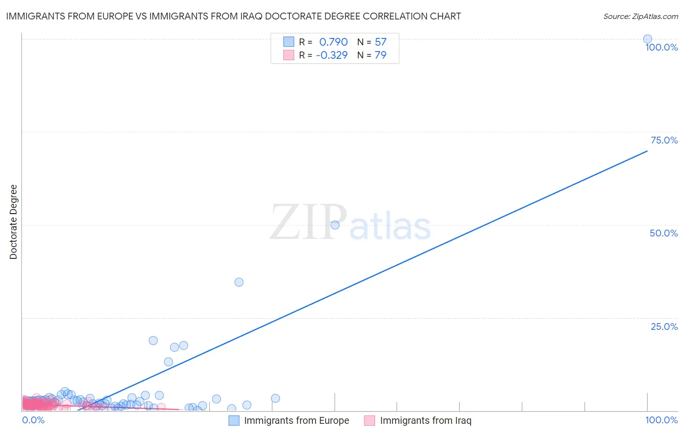 Immigrants from Europe vs Immigrants from Iraq Doctorate Degree