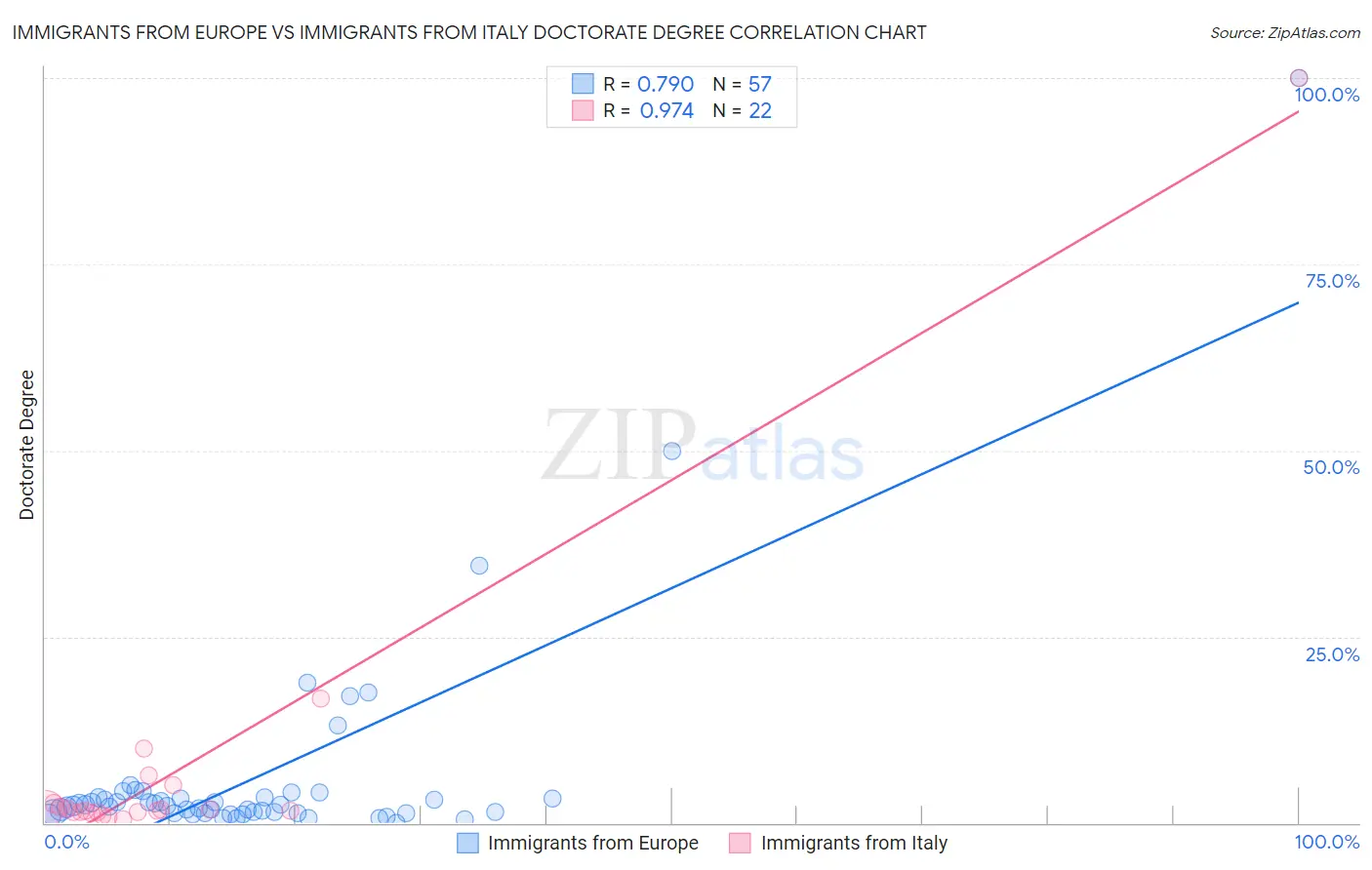 Immigrants from Europe vs Immigrants from Italy Doctorate Degree
