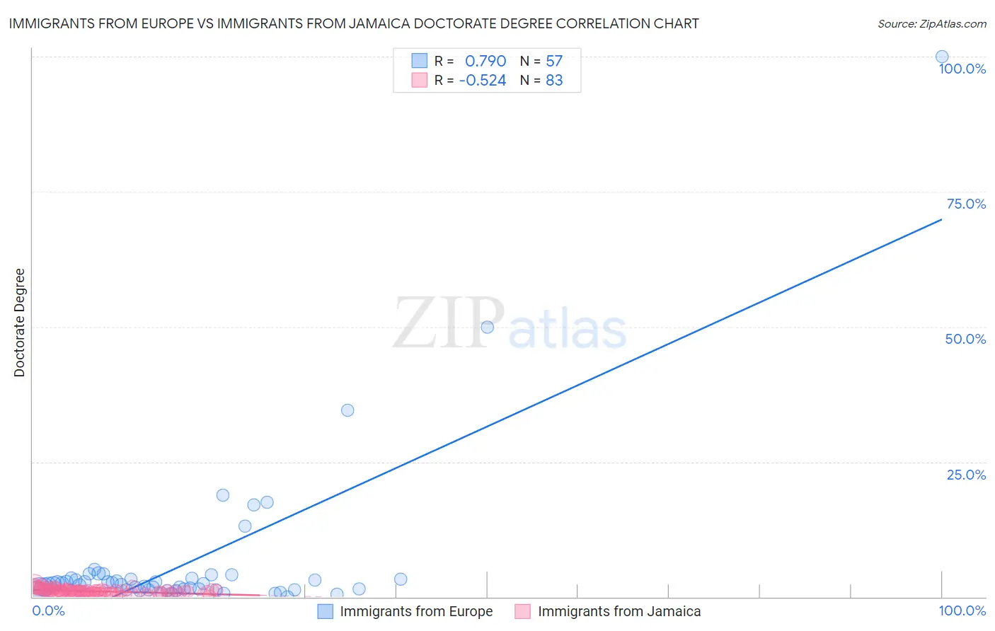 Immigrants from Europe vs Immigrants from Jamaica Doctorate Degree