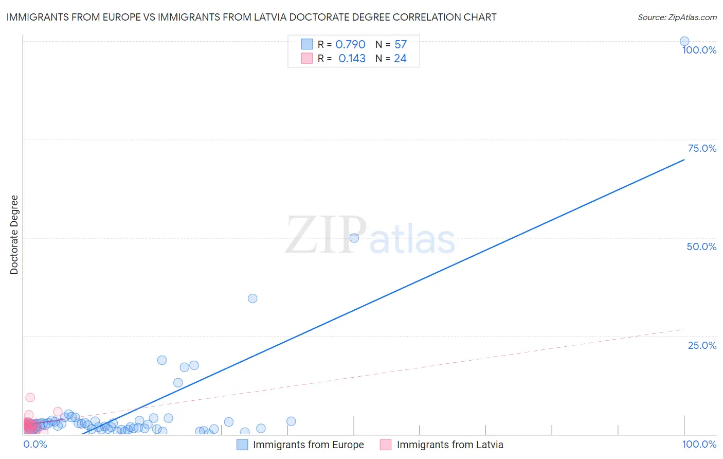 Immigrants from Europe vs Immigrants from Latvia Doctorate Degree