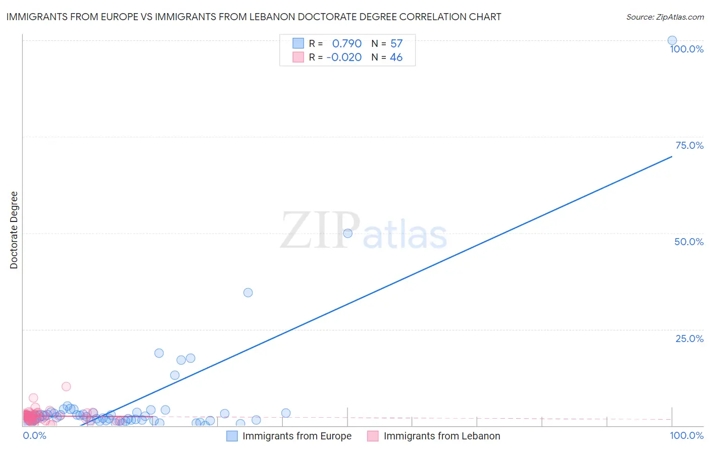 Immigrants from Europe vs Immigrants from Lebanon Doctorate Degree