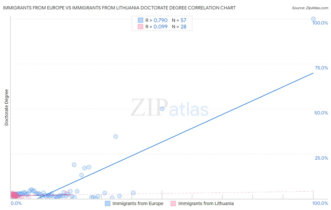 Immigrants from Europe vs Immigrants from Lithuania Doctorate Degree