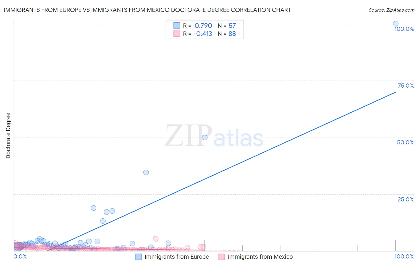 Immigrants from Europe vs Immigrants from Mexico Doctorate Degree