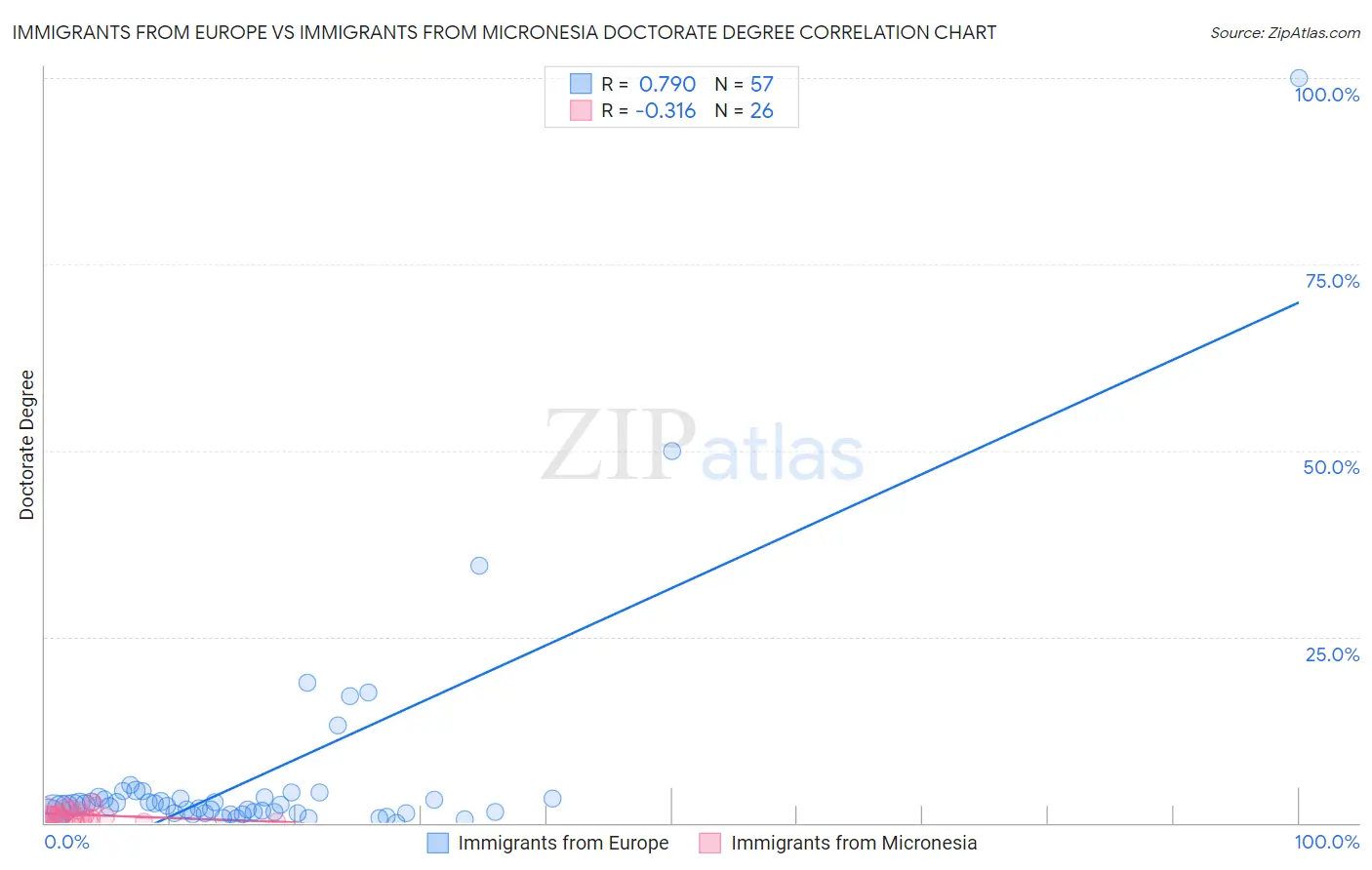 Immigrants from Europe vs Immigrants from Micronesia Doctorate Degree