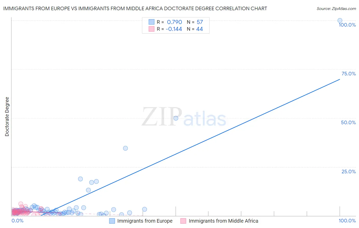 Immigrants from Europe vs Immigrants from Middle Africa Doctorate Degree