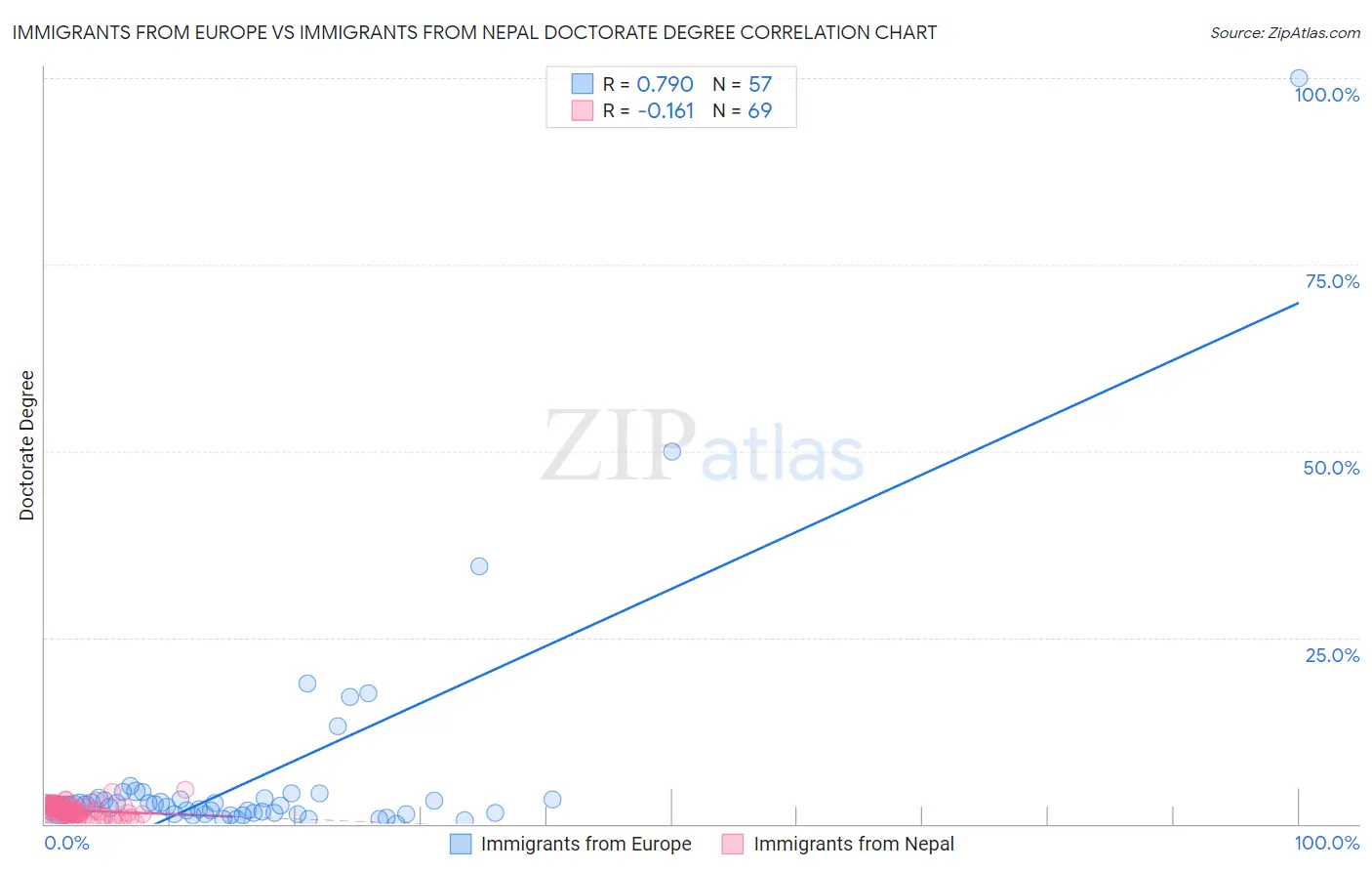 Immigrants from Europe vs Immigrants from Nepal Doctorate Degree