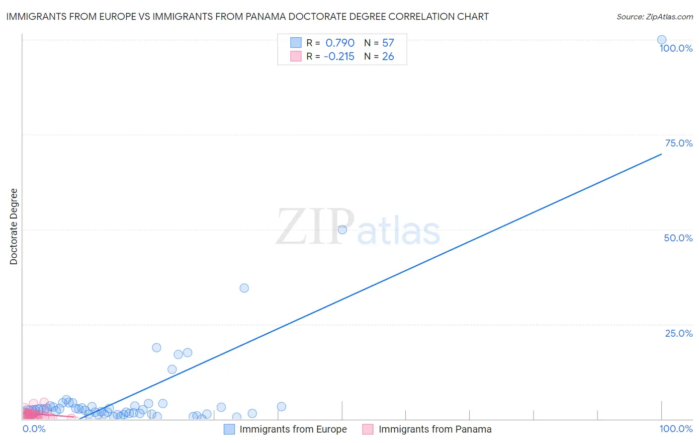 Immigrants from Europe vs Immigrants from Panama Doctorate Degree