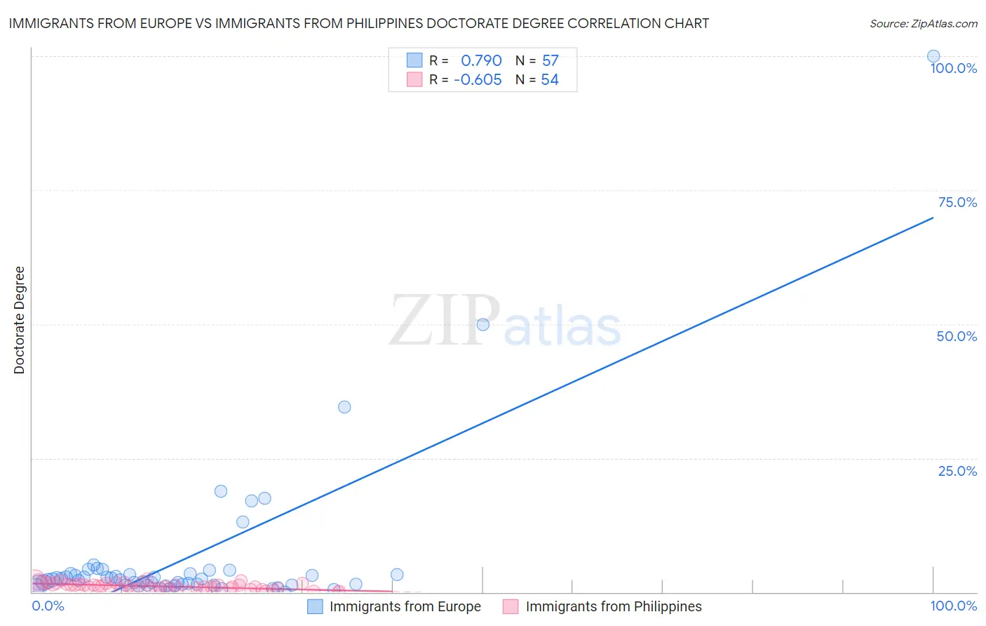 Immigrants from Europe vs Immigrants from Philippines Doctorate Degree