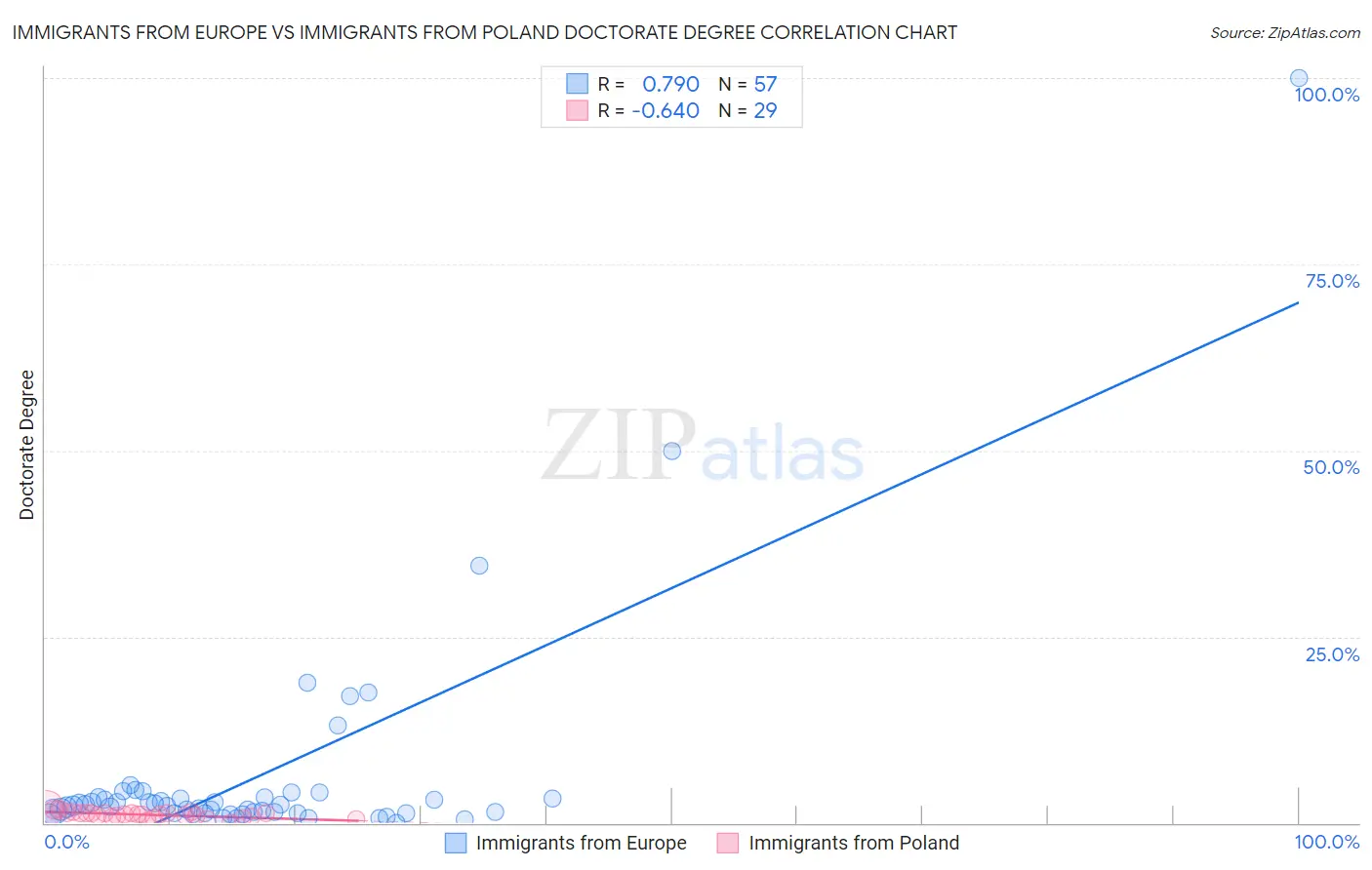 Immigrants from Europe vs Immigrants from Poland Doctorate Degree
