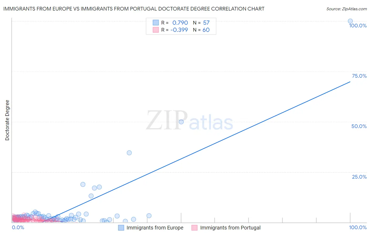 Immigrants from Europe vs Immigrants from Portugal Doctorate Degree