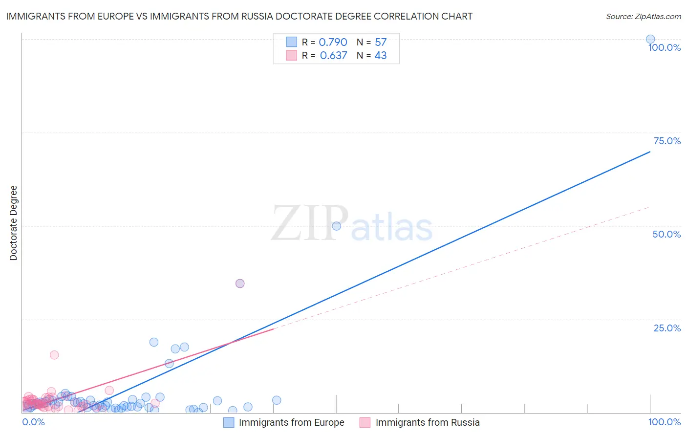 Immigrants from Europe vs Immigrants from Russia Doctorate Degree