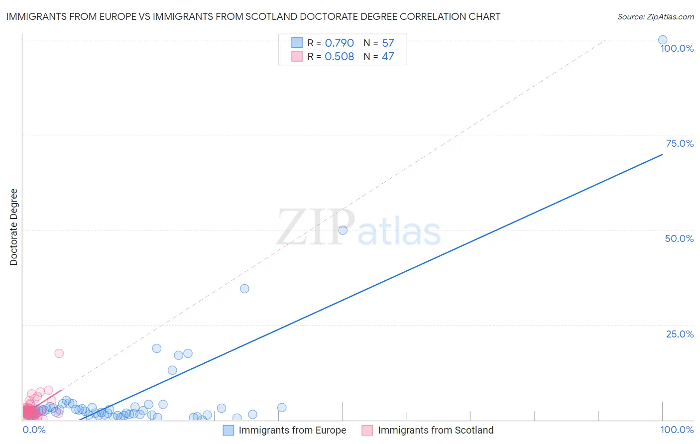 Immigrants from Europe vs Immigrants from Scotland Doctorate Degree