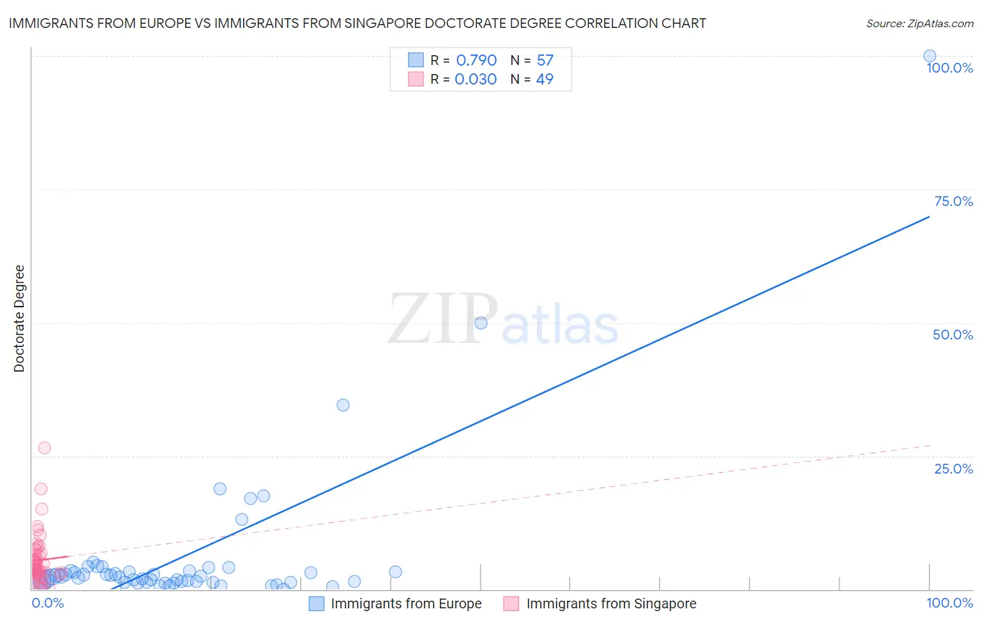 Immigrants from Europe vs Immigrants from Singapore Doctorate Degree