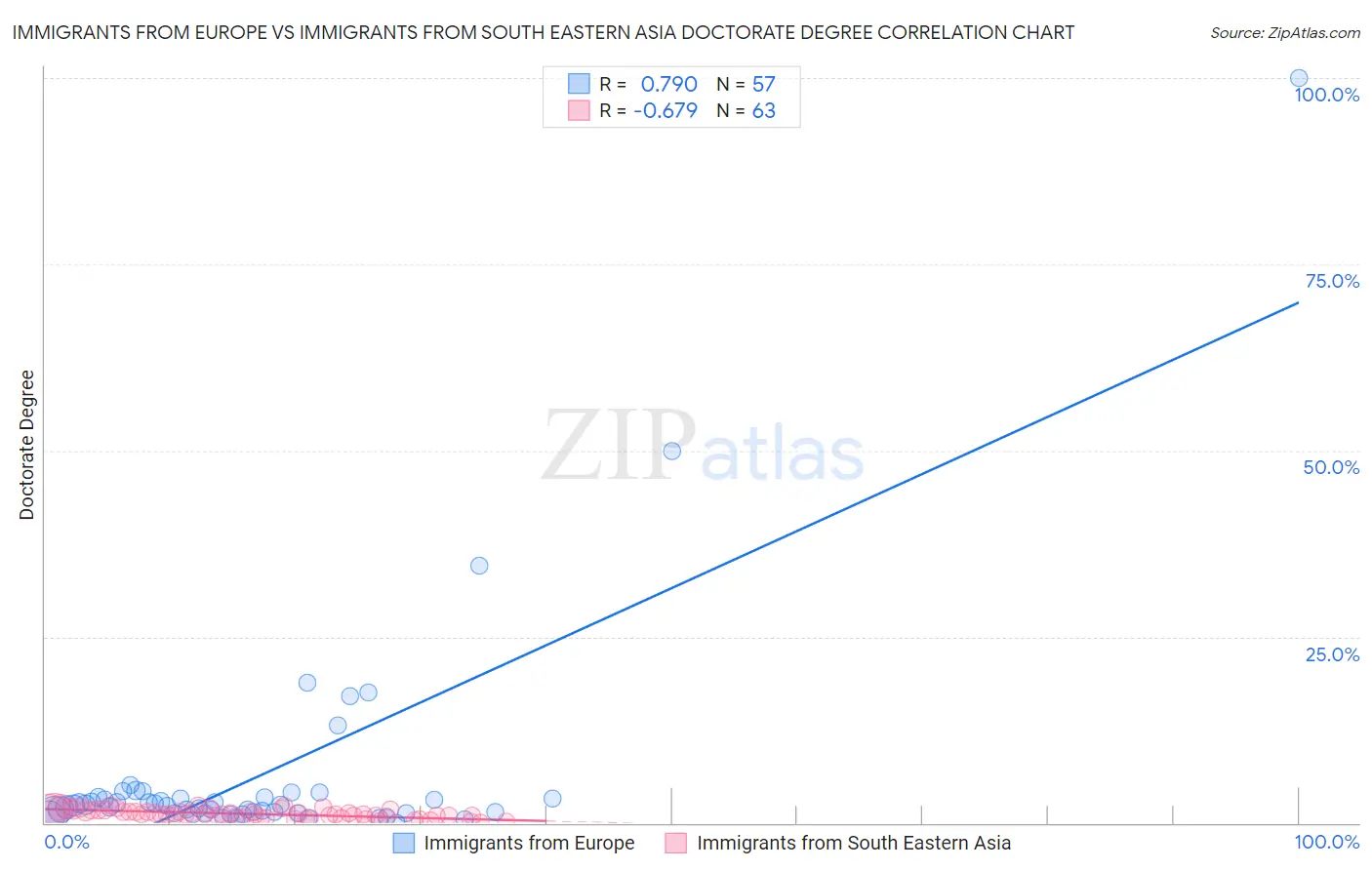Immigrants from Europe vs Immigrants from South Eastern Asia Doctorate Degree
