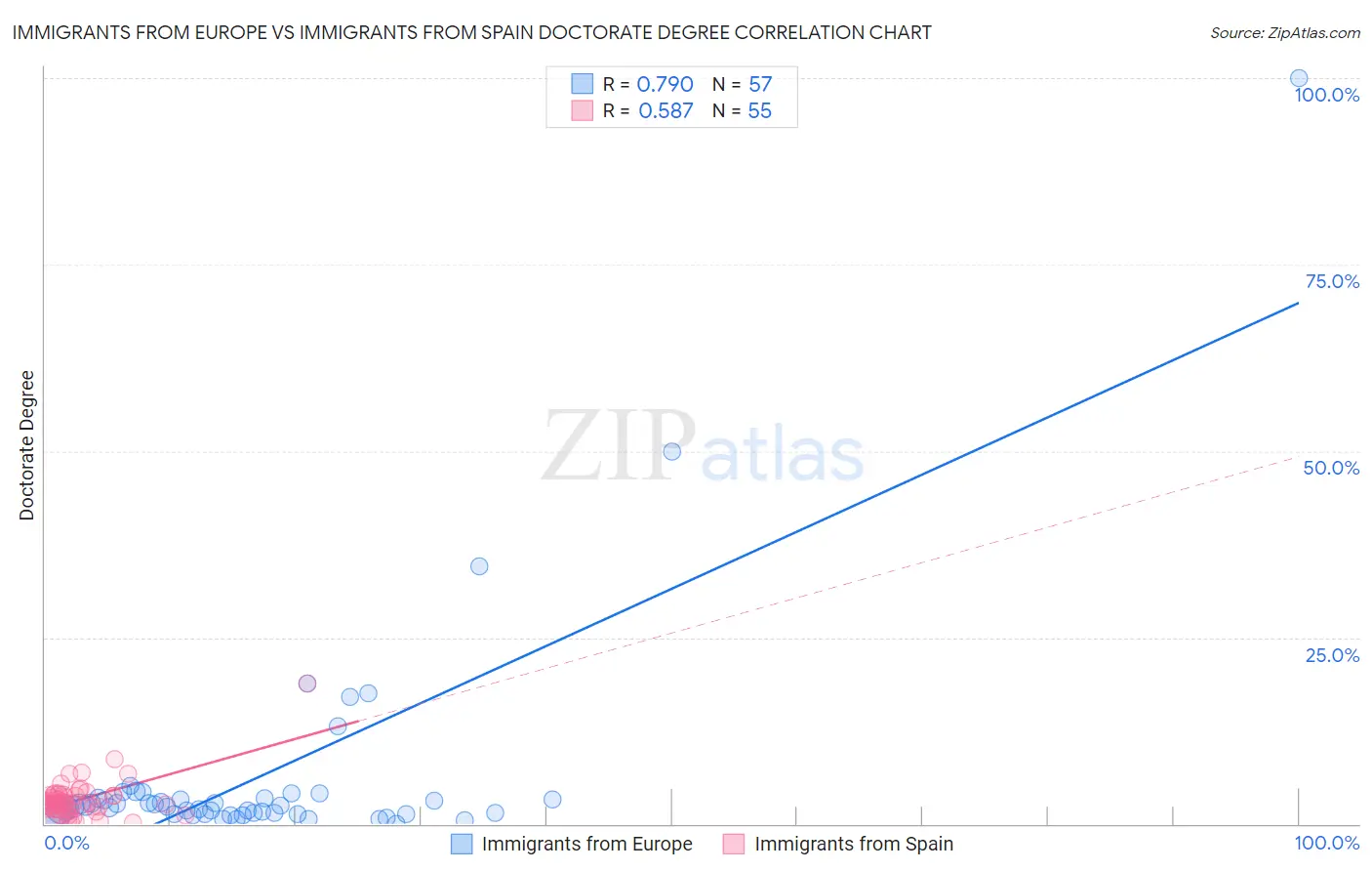 Immigrants from Europe vs Immigrants from Spain Doctorate Degree