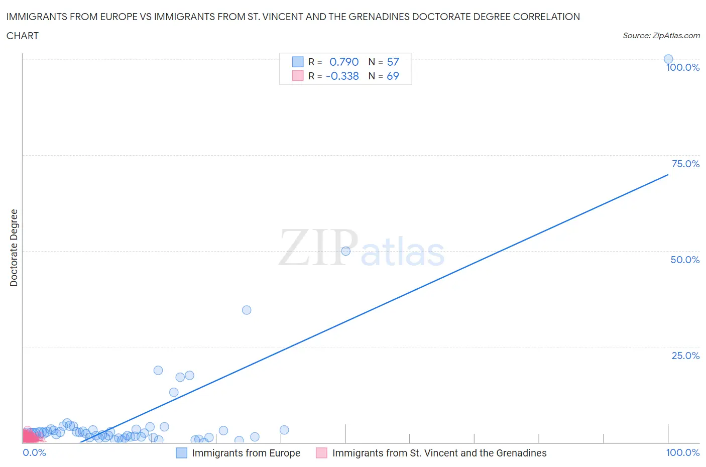 Immigrants from Europe vs Immigrants from St. Vincent and the Grenadines Doctorate Degree