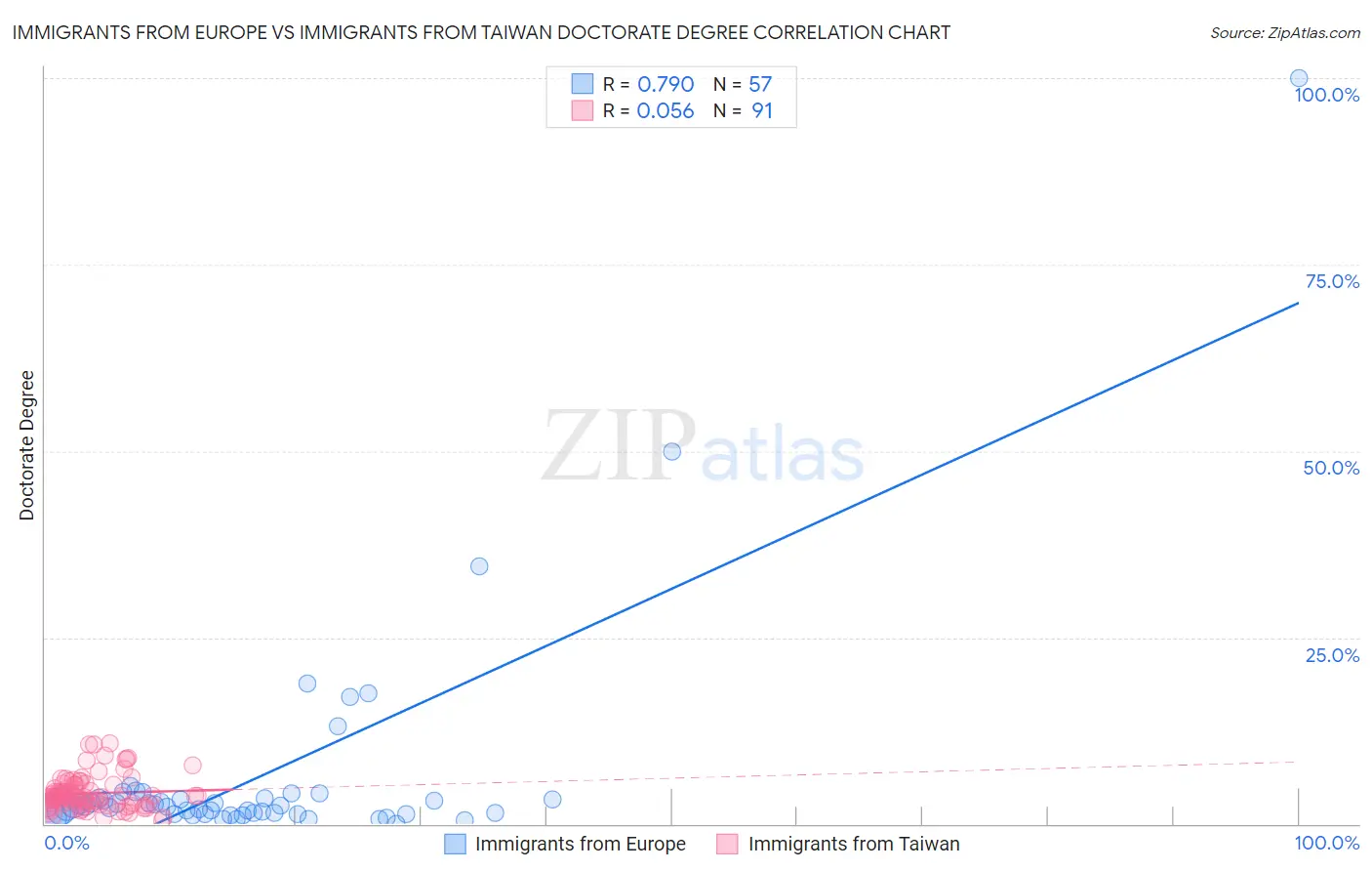 Immigrants from Europe vs Immigrants from Taiwan Doctorate Degree