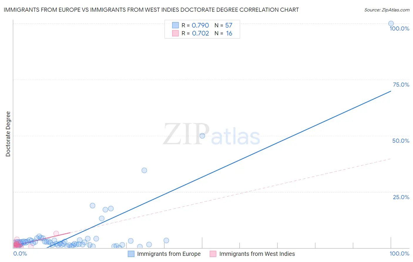 Immigrants from Europe vs Immigrants from West Indies Doctorate Degree