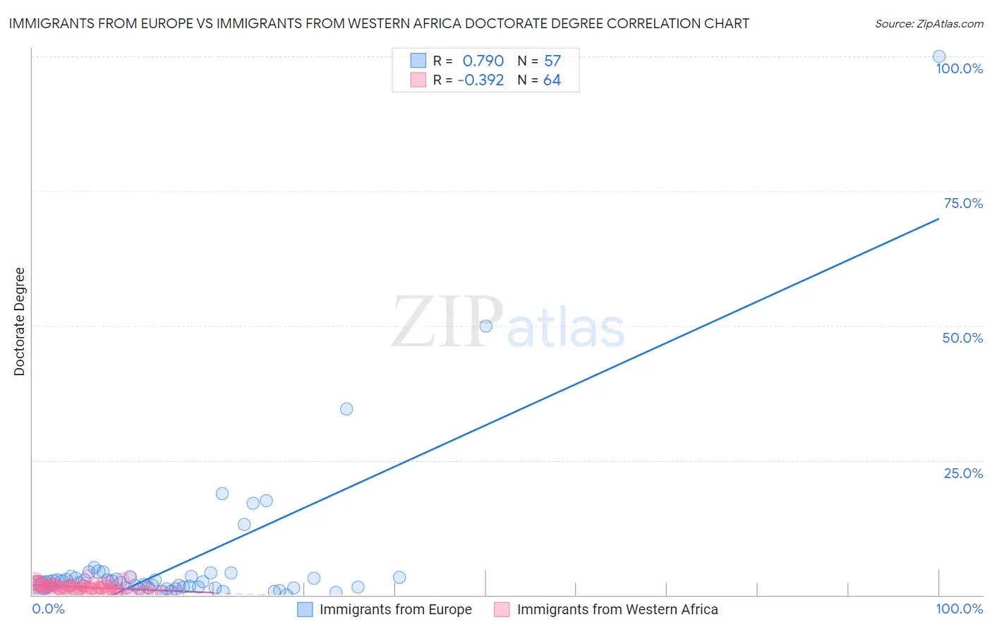 Immigrants from Europe vs Immigrants from Western Africa Doctorate Degree