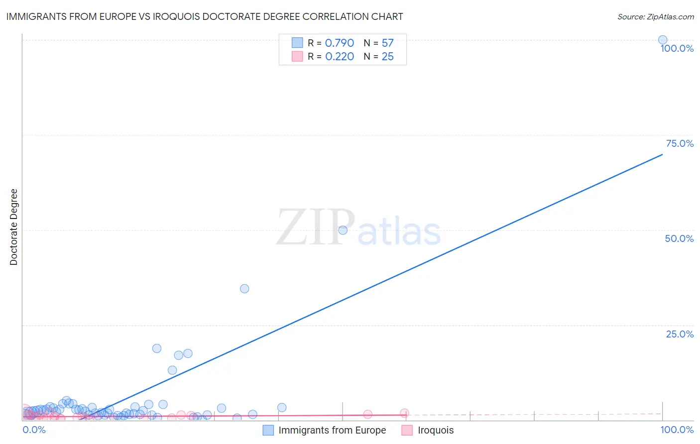 Immigrants from Europe vs Iroquois Doctorate Degree