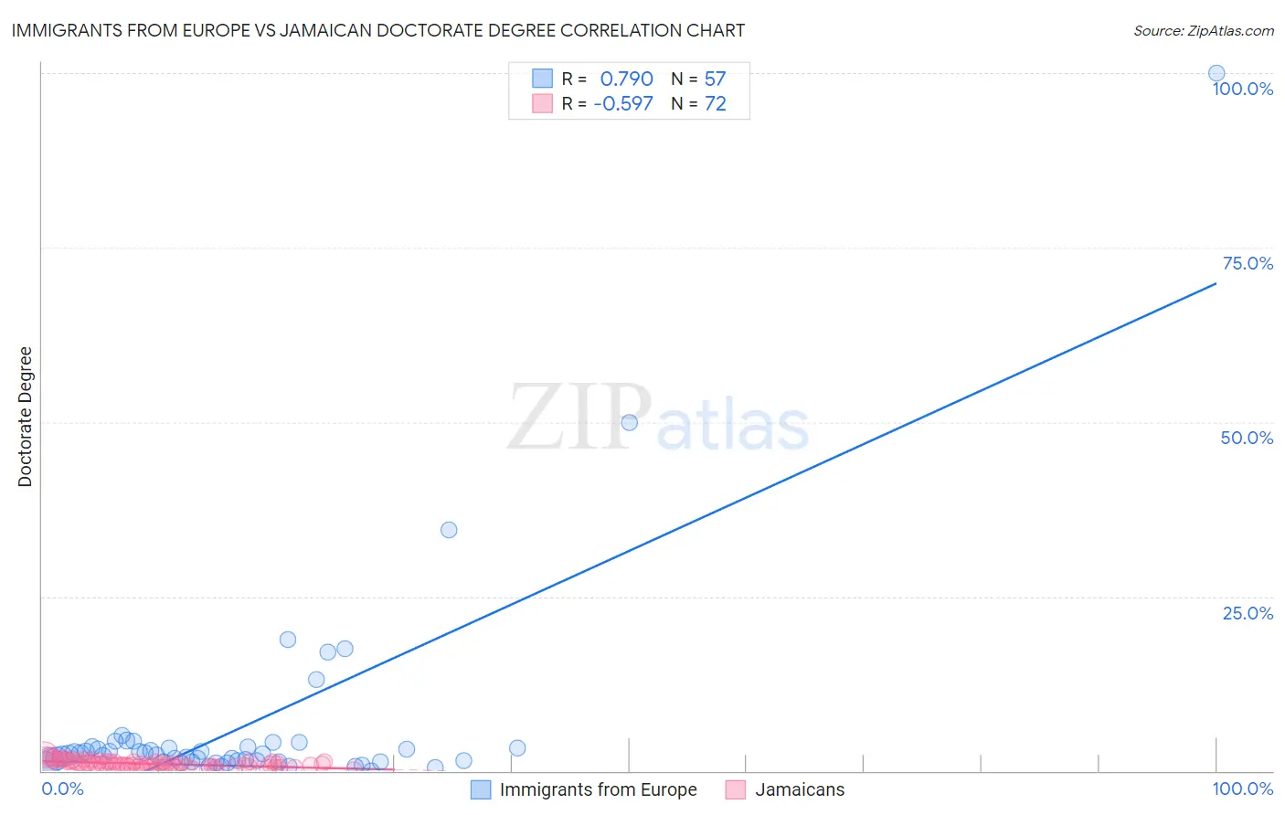 Immigrants from Europe vs Jamaican Doctorate Degree
