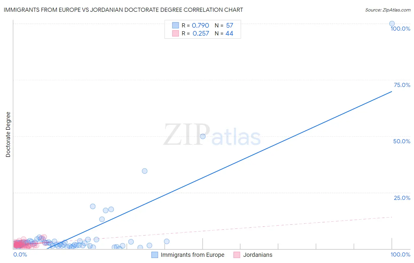 Immigrants from Europe vs Jordanian Doctorate Degree