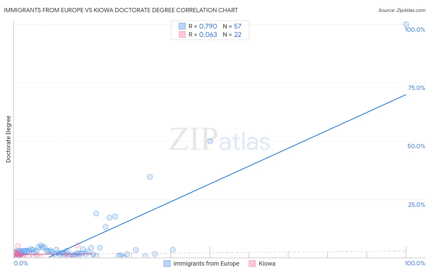 Immigrants from Europe vs Kiowa Doctorate Degree