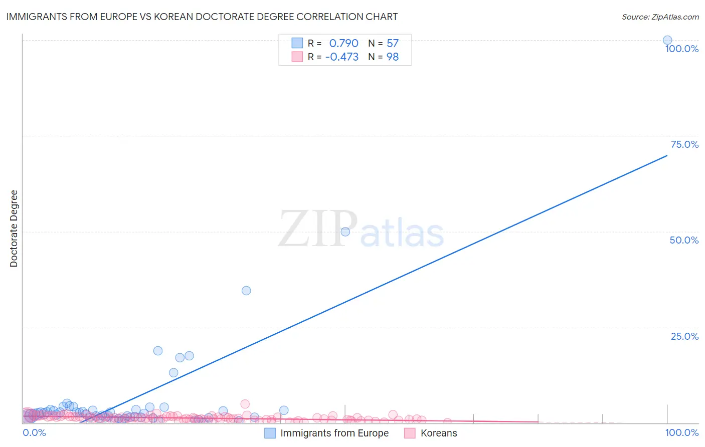 Immigrants from Europe vs Korean Doctorate Degree