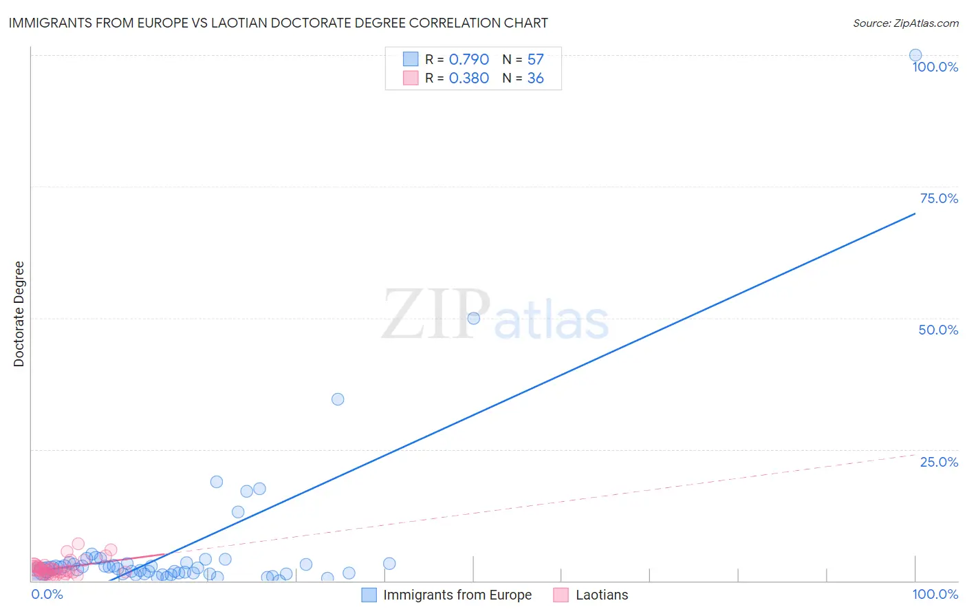 Immigrants from Europe vs Laotian Doctorate Degree