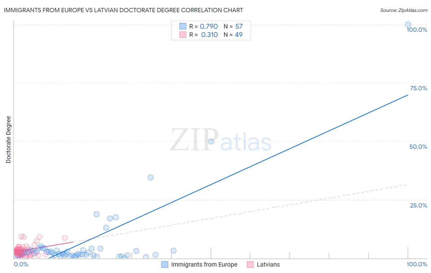 Immigrants from Europe vs Latvian Doctorate Degree