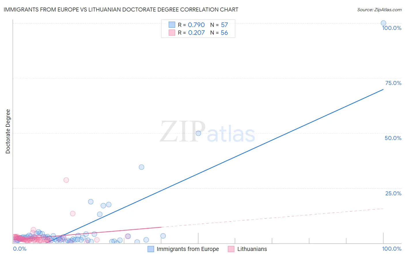 Immigrants from Europe vs Lithuanian Doctorate Degree