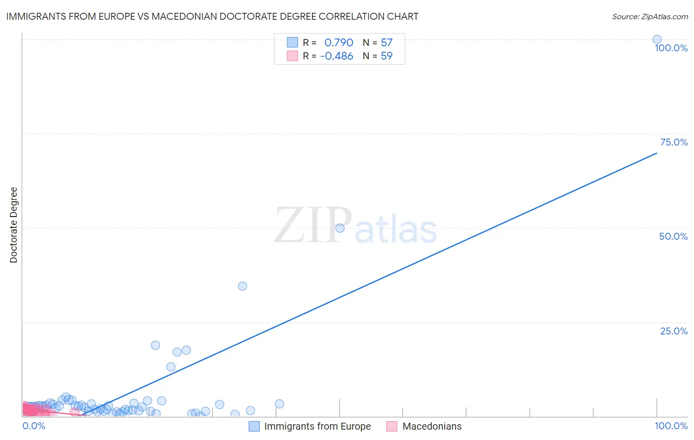 Immigrants from Europe vs Macedonian Doctorate Degree