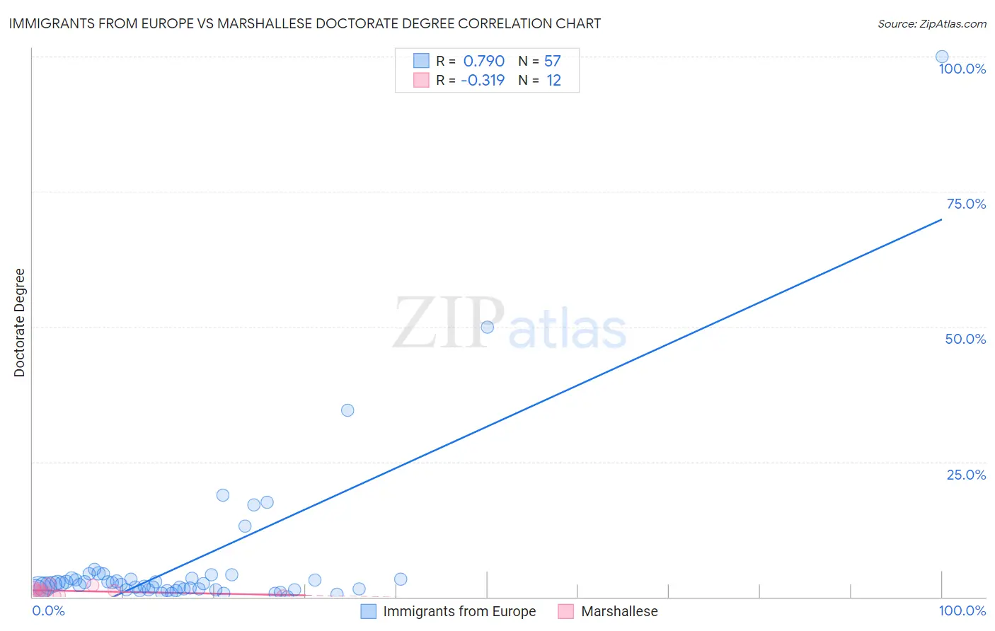 Immigrants from Europe vs Marshallese Doctorate Degree