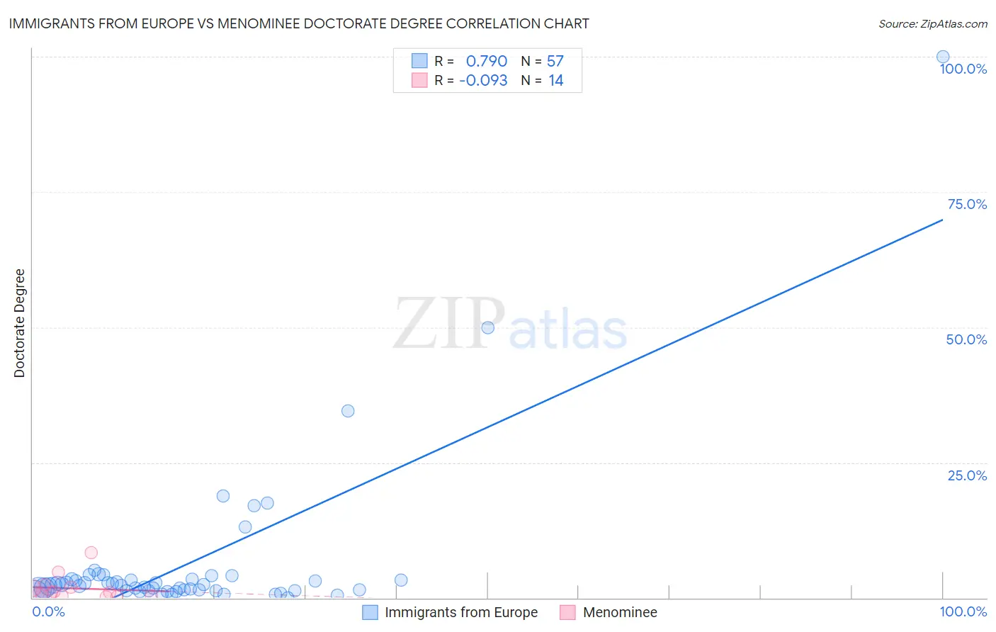 Immigrants from Europe vs Menominee Doctorate Degree
