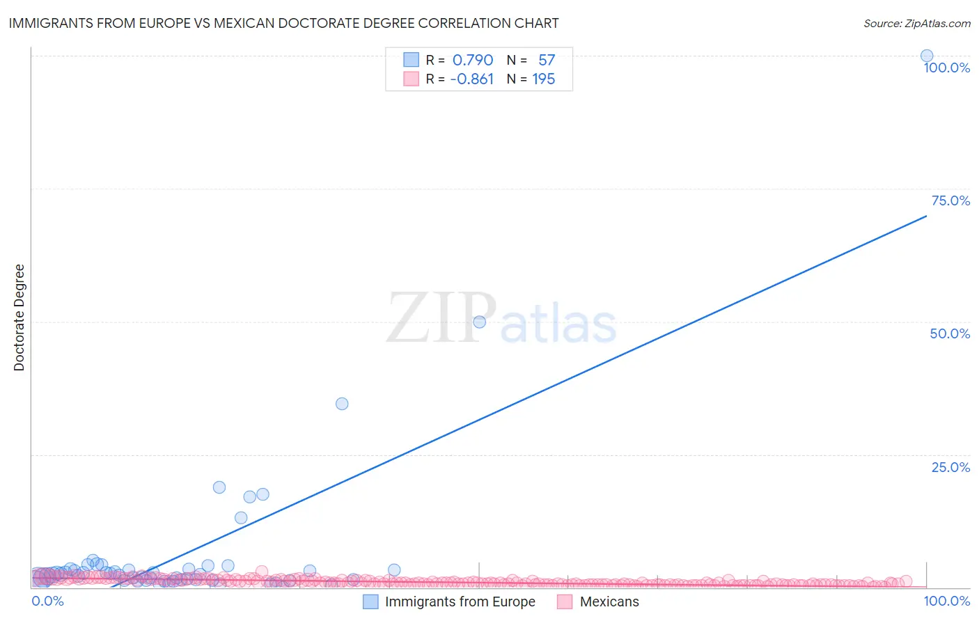 Immigrants from Europe vs Mexican Doctorate Degree