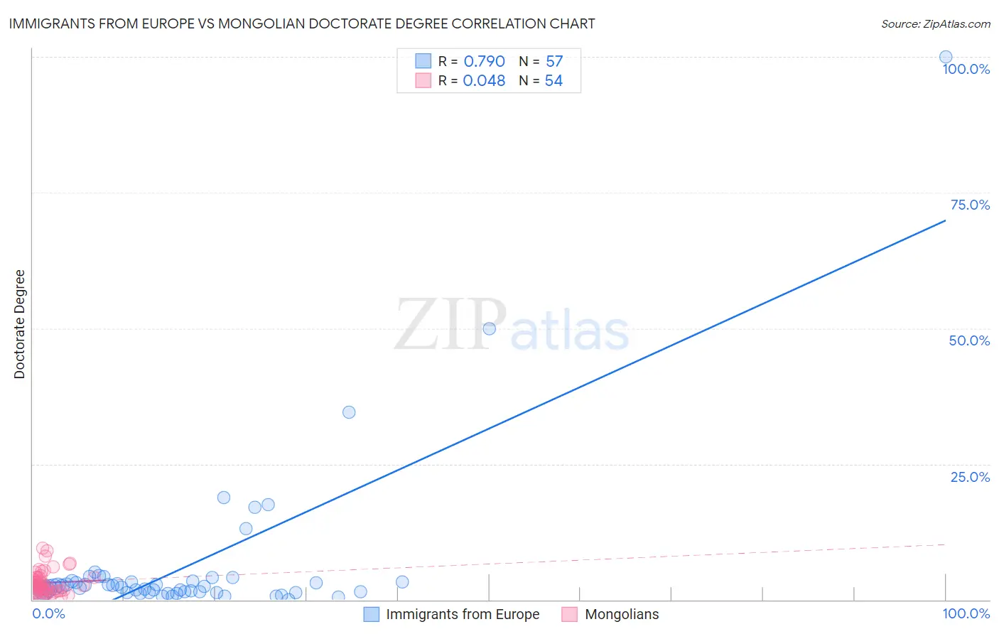 Immigrants from Europe vs Mongolian Doctorate Degree