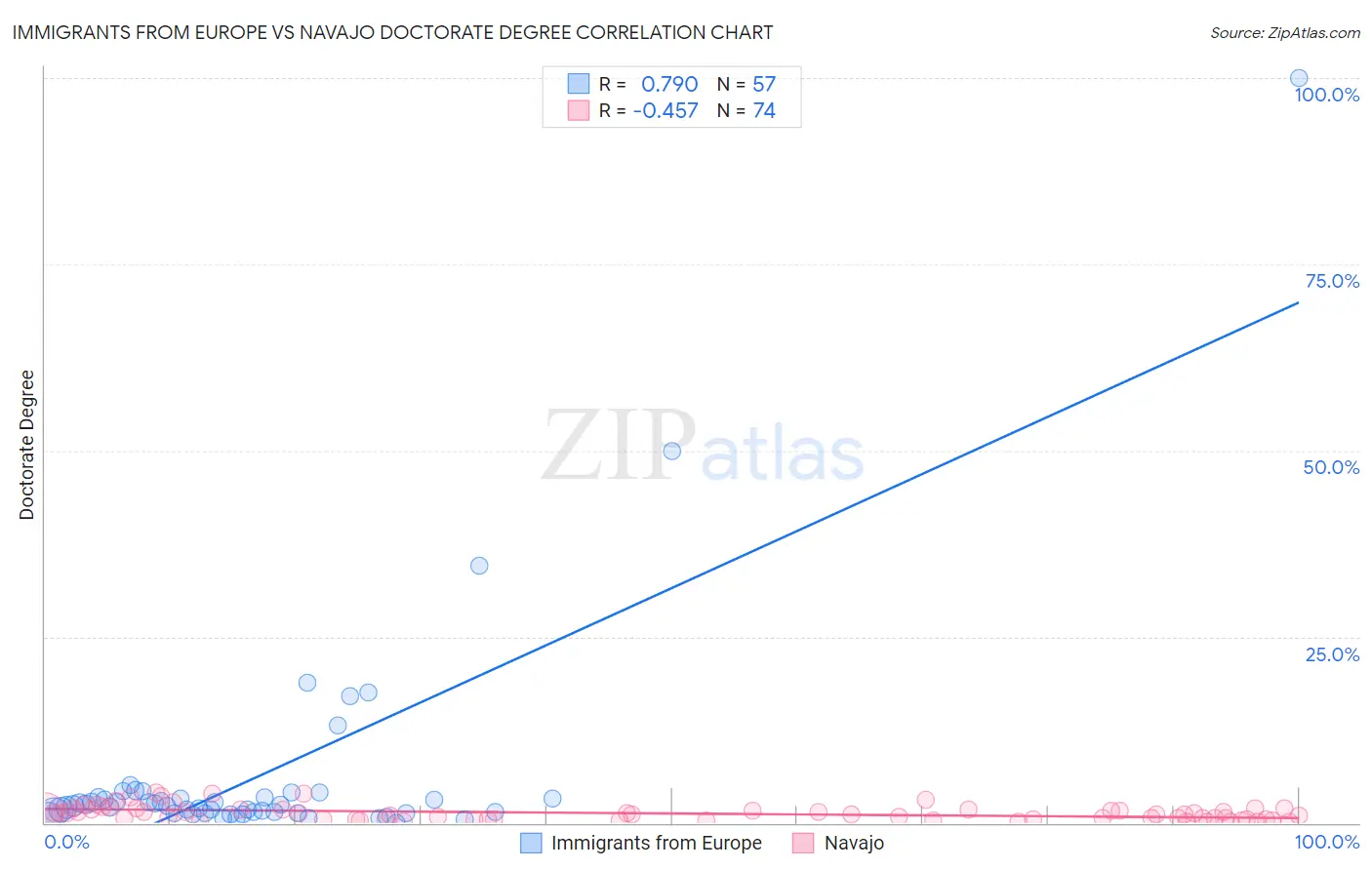 Immigrants from Europe vs Navajo Doctorate Degree