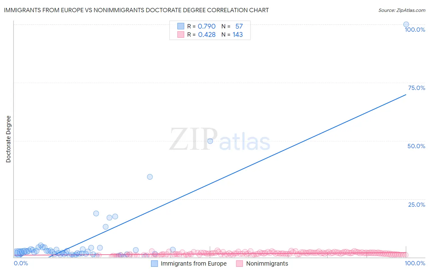 Immigrants from Europe vs Nonimmigrants Doctorate Degree