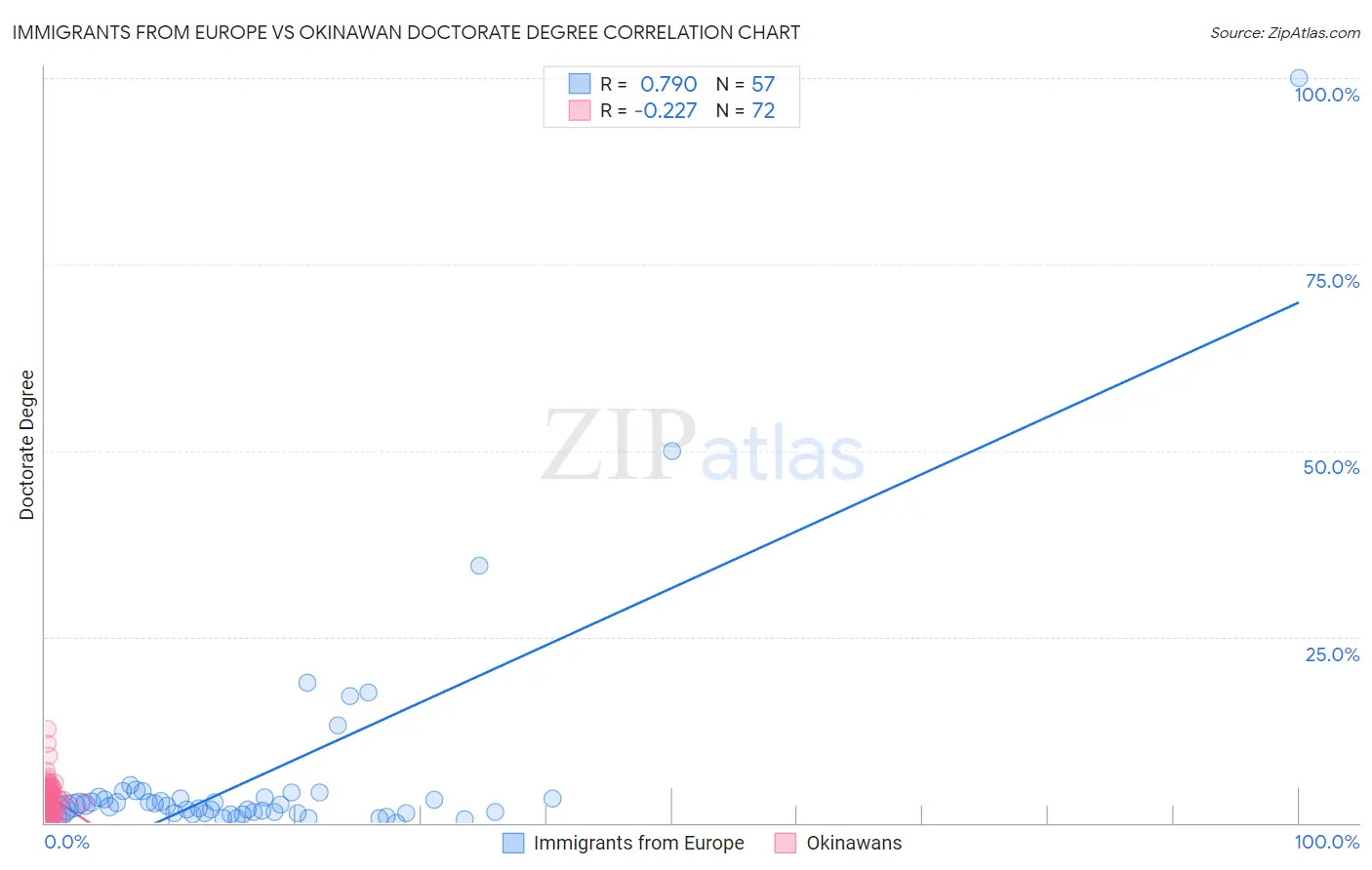 Immigrants from Europe vs Okinawan Doctorate Degree